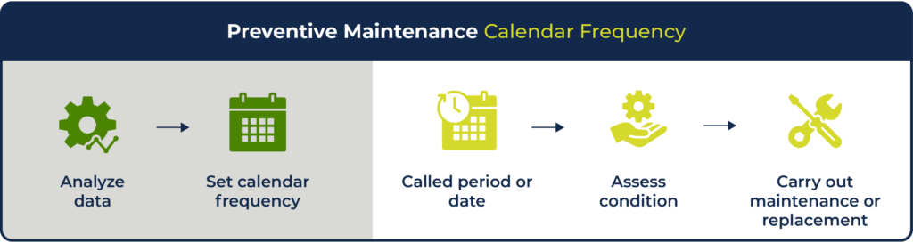 Viser guide til at forebygge vedligehold i INEXTIA kalender frekvens